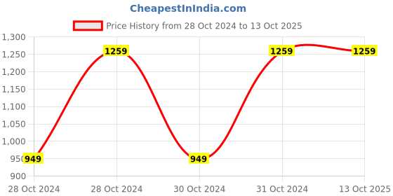 moglix.com Vinod Bremen 1 Litre Capsule Bottom Induction Friendly Saucepot, BMSO14 (Pack of 2) vinod Price History Graph from 28 Oct 2024 to 12 Oct 2025