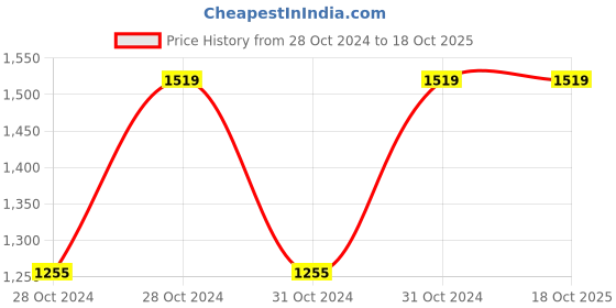 moglix.com Vinod Bremen 2 Litre Capsule Bottom Induction Friendly Saucepot, BMSO18 (Pack of 2) vinod Price History Graph from 28 Oct 2024 to 18 Oct 2025