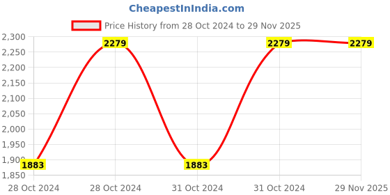 moglix.com Vinod Bremen 2 Litre Capsule Bottom Induction Friendly Saucepot, BMSO18 (Pack of 3) vinod Price History Graph from 28 Oct 2024 to 29 Nov 2025
