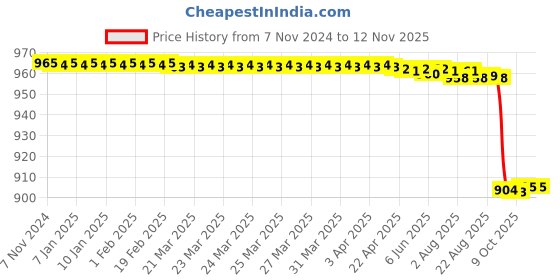 moglix.com Vinod Bremen 2 Pcs Capsule Bottom Induction Friendly Saucepot Set, BREM2 vinod Price History Graph from 7 Nov 2024 to 9 Nov 2025