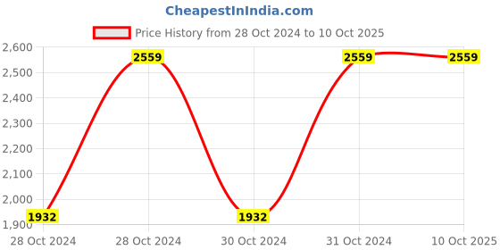moglix.com Vinod Bremen 2 Pcs Capsule Bottom Induction Friendly Saucepot Set, BREM2 (Pack of 2) vinod Price History Graph from 28 Oct 2024 to 9 Oct 2025