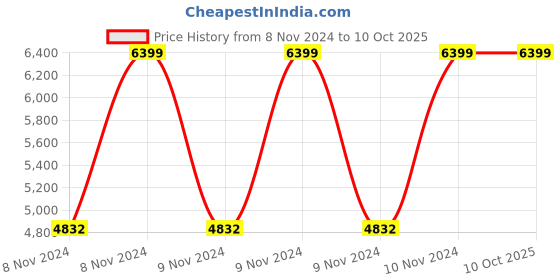 moglix.com Vinod Bremen 2 Pcs Capsule Bottom Induction Friendly Saucepot Set, BREM2 (Pack of 5) vinod Price History Graph from 8 Nov 2024 to 10 Oct 2025