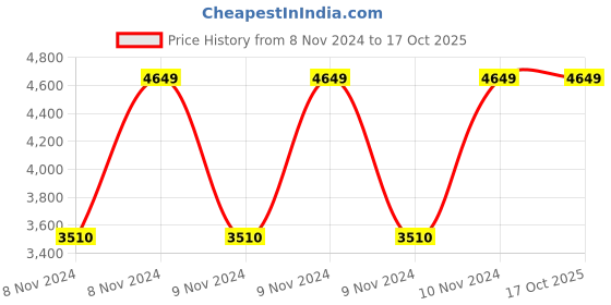 moglix.com Vinod Bremen 3 Litre Capsule Bottom Induction Friendly Saucepot, BMSO20 (Pack of 5) vinod Price History Graph from 8 Nov 2024 to 16 Oct 2025