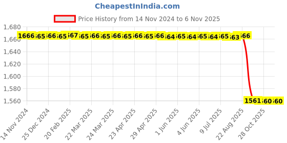 moglix.com Vinod Bremen 3 Pcs Capsule Bottom Induction Friendly Saucepot Set, BREM3 vinod Price History Graph from 14 Nov 2024 to 6 Nov 2025