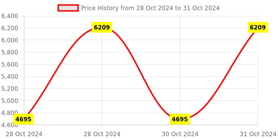 moglix.com Vinod Bremen 3 Pcs Capsule Bottom Induction Friendly Saucepot Set, BREM3 (Pack of 3) vinod Price History Graph from 28 Oct 2024 to 31 Oct 2024