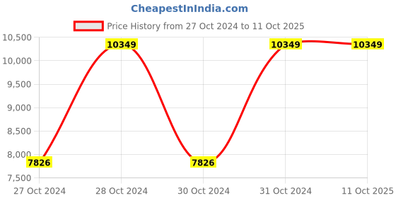 moglix.com Vinod Bremen 3 Pcs Capsule Bottom Induction Friendly Saucepot Set, BREM3 (Pack of 5) vinod Price History Graph from 27 Oct 2024 to 11 Oct 2025