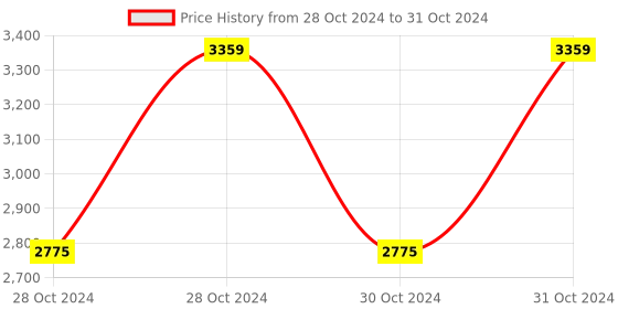 moglix.com Vinod Deluxe 1.5 Litre Induction Friendly Saucepot with Lid, ISDX16 (Pack of 3) vinod Price History Graph from 28 Oct 2024 to 31 Oct 2024