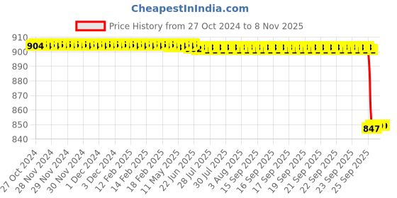 moglix.com Vinod Deluxe 1.5L Stainless Steel Induction Friendly Kadhai with Glass Lid, IKDX20 vinod Price History Graph from 27 Oct 2024 to 7 Nov 2025