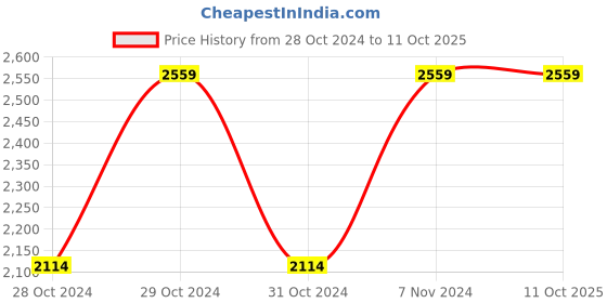 moglix.com Vinod Deluxe 2.3 Litre Induction Friendly Saucepot with Lid, ISDX18 (Pack of 2) vinod Price History Graph from 28 Oct 2024 to 11 Oct 2025