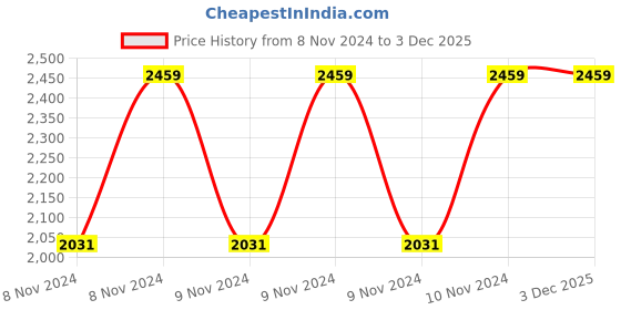 moglix.com Vinod Deluxe 2.4 Litre Stainless Steel Induction Friendly Kadhai with Glass Lid, IKDX22 (Pack of 2) vinod Price History Graph from 8 Nov 2024 to 2 Dec 2025