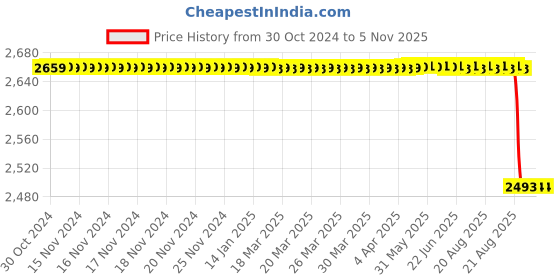 moglix.com Vinod Deluxe 26cm Induction Friendly Multi Kadhai, SSMUKDDX vinod Price History Graph from 30 Oct 2024 to 3 Nov 2025