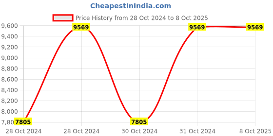 moglix.com Vinod Deluxe 26cm Induction Friendly Multi Kadhai, SSMUKDDX (Pack of 3) vinod Price History Graph from 28 Oct 2024 to 7 Oct 2025