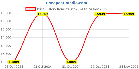 moglix.com Vinod Deluxe 26cm Induction Friendly Multi Kadhai, SSMUKDDX (Pack of 5) vinod Price History Graph from 28 Oct 2024 to 24 Nov 2025