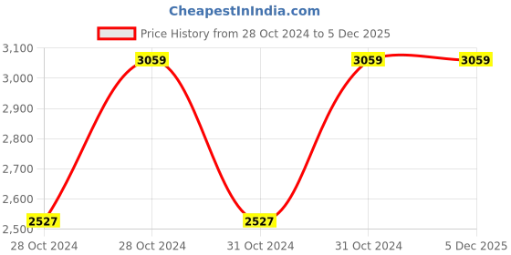 moglix.com Vinod Deluxe 3.8 Litre Stainless Steel Induction Friendly Kadhai with Glass Lid, IKDX26 (Pack of 2) vinod Price History Graph from 28 Oct 2024 to 5 Dec 2025