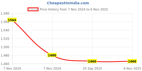 moglix.com Vinod Deluxe 3L Induction Friendly Saucepot with Lid, ISDX20 vinod Price History Graph from 7 Nov 2024 to 5 Nov 2025