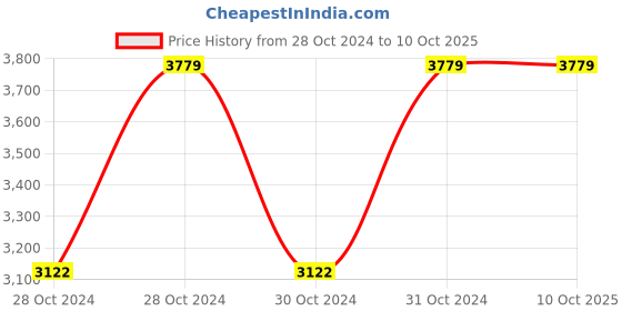 moglix.com Vinod Deluxe 5.2 Litre Induction Friendly Saucepot with Lid, ISDX24 (Pack of 2) vinod Price History Graph from 28 Oct 2024 to 10 Oct 2025