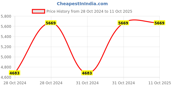 moglix.com Vinod Deluxe 5.2 Litre Induction Friendly Saucepot with Lid, ISDX24 (Pack of 3) vinod Price History Graph from 28 Oct 2024 to 10 Oct 2025