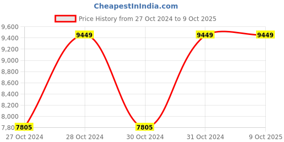 moglix.com Vinod Deluxe 5.2 Litre Induction Friendly Saucepot with Lid, ISDX24 (Pack of 5) vinod Price History Graph from 27 Oct 2024 to 9 Oct 2025