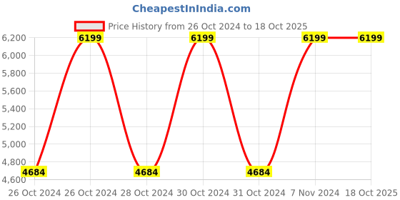 moglix.com Vinod Europa 3 Litre 18/8 Stainless Steel Induction Friendly Inner Lid Pressure Cooker, PCEU3 (Pack of 2) vinod Price History Graph from 26 Oct 2024 to 17 Oct 2025