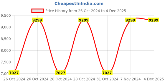 moglix.com Vinod Europa 3 Litre 18/8 Stainless Steel Induction Friendly Inner Lid Pressure Cooker, PCEU3 (Pack of 3) vinod Price History Graph from 26 Oct 2024 to 4 Dec 2025