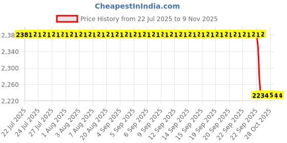 moglix.com Vinod Europa 3L 18/8 Stainless Steel Induction Friendly Inner Lid Pressure Cooker, PCEU3 vinod Price History Graph from 22 Jul 2025 to 9 Nov 2025