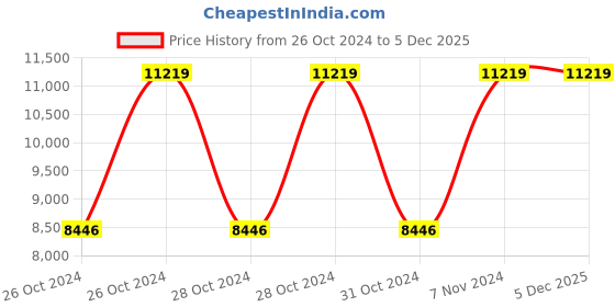 moglix.com Vinod Europa 5 Litre 18/8 Stainless Steel Induction Friendly Inner Lid Pressure Cooker, PCEU5 (Pack of 3) vinod Price History Graph from 26 Oct 2024 to 5 Dec 2025