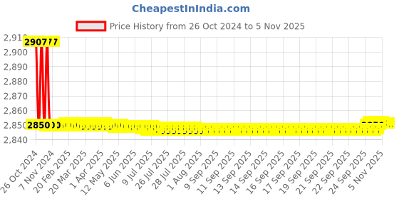 moglix.com Vinod Europa 5L 18/8 Stainless Steel Induction Friendly Inner Lid Pressure Cooker, PCEU5 vinod Price History Graph from 26 Oct 2024 to 5 Nov 2025