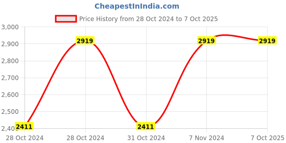 moglix.com Vinod Hanos 1.7 Litre Non Stick Induction Friendly Saucepan with Lid, HANSSP16 (Pack of 2) vinod Price History Graph from 28 Oct 2024 to 7 Oct 2025