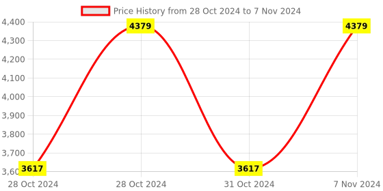 moglix.com Vinod Hanos 1.7 Litre Non Stick Induction Friendly Saucepan with Lid, HANSSP16 (Pack of 3) vinod Price History Graph from 28 Oct 2024 to 7 Nov 2024