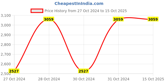 moglix.com Vinod Hanos 22cm Non Stick Wok, HANSWOK22 (Pack of 2) vinod Price History Graph from 27 Oct 2024 to 12 Oct 2025