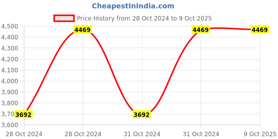 moglix.com Vinod Hanos 24cm Non Stick Induction Friendly Frypan, HANSFP24 (Pack of 3) vinod Price History Graph from 28 Oct 2024 to 8 Oct 2025
