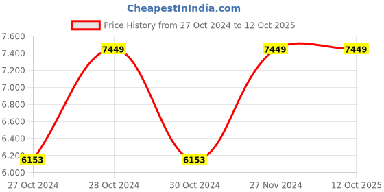 moglix.com Vinod Hanos 24cm Non Stick Induction Friendly Frypan, HANSFP24 (Pack of 5) vinod Price History Graph from 27 Oct 2024 to 12 Oct 2025