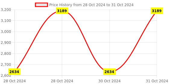 moglix.com Vinod Hanos 25cm Non Stick Induction Friendly Dosa Tawa, HANSFT25 (Pack of 2) vinod Price History Graph from 28 Oct 2024 to 31 Oct 2024