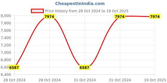 moglix.com Vinod Hanos 25cm Non Stick Induction Friendly Dosa Tawa, HANSFT25 (Pack of 5) vinod Price History Graph from 28 Oct 2024 to 18 Oct 2025