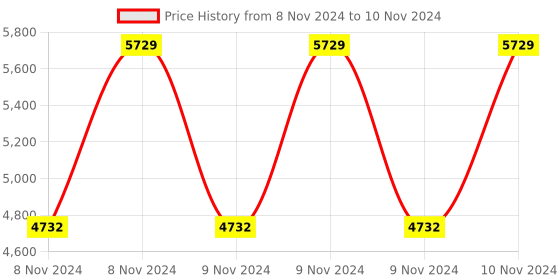 moglix.com Vinod Hanos 2.6 Litre Non Stick Induction Friendly Deep Kadhai with Lid, HANSDK22 (Pack of 3) vinod Price History Graph from 8 Nov 2024 to 10 Nov 2024