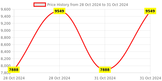 moglix.com Vinod Hanos 2.6 Litre Non Stick Induction Friendly Deep Kadhai with Lid, HANSDK22 (Pack of 5) vinod Price History Graph from 28 Oct 2024 to 31 Oct 2024