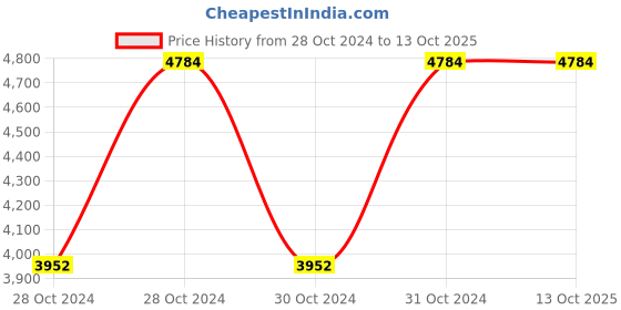 moglix.com Vinod Hanos 26.5cm Non Stick Induction Friendly Concave Tawa, HANSCT265 (Pack of 3) vinod Price History Graph from 28 Oct 2024 to 13 Oct 2025