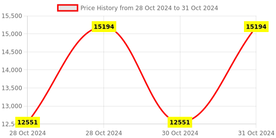 moglix.com Vinod Hanos 3 Pcs Induction Friendly Cookware Set, HANS3 (Pack of 3) vinod Price History Graph from 28 Oct 2024 to 31 Oct 2024