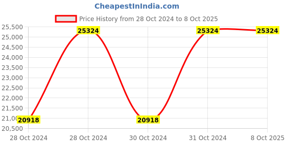 moglix.com Vinod Hanos 3 Pcs Induction Friendly Cookware Set, HANS3 (Pack of 5) vinod Price History Graph from 28 Oct 2024 to 7 Oct 2025