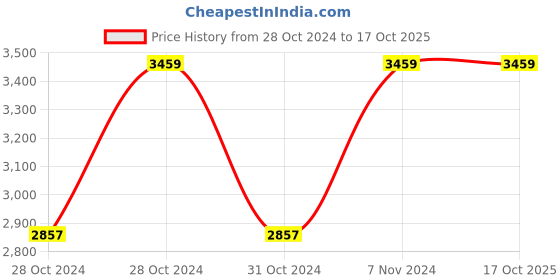 moglix.com Vinod Hanos 30cm Non Stick Flat Multi Tawa, HANSFT30 (Pack of 2) vinod Price History Graph from 28 Oct 2024 to 16 Oct 2025