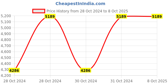 moglix.com Vinod Hanos 30cm Non Stick Flat Multi Tawa, HANSFT30 (Pack of 3) vinod Price History Graph from 28 Oct 2024 to 8 Oct 2025