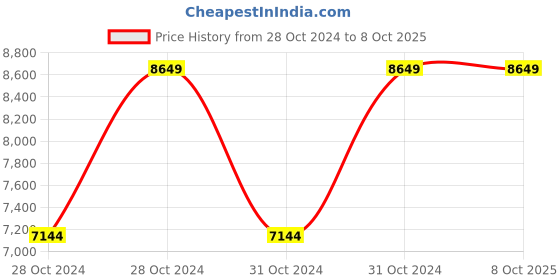 moglix.com Vinod Hanos 30cm Non Stick Flat Multi Tawa, HANSFT30 (Pack of 5) vinod Price History Graph from 28 Oct 2024 to 8 Oct 2025