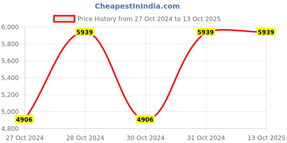 moglix.com Vinod Hanos 30cm Non Stick Induction Friendly Dosa Tawa, HANSDT30 (Pack of 3) vinod Price History Graph from 27 Oct 2024 to 13 Oct 2025