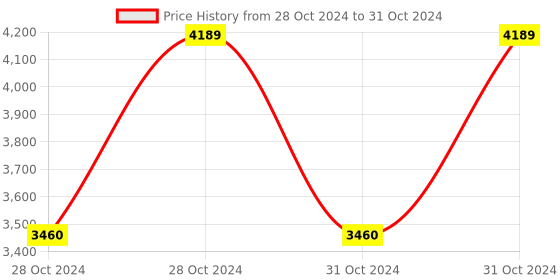 moglix.com Vinod Hanos 3.1 Litre Non Stick Induction Friendly Deep Kadhai with Lid, HANSDK24 (Pack of 2) vinod Price History Graph from 28 Oct 2024 to 31 Oct 2024