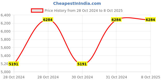 moglix.com Vinod Hanos 3.1 Litre Non Stick Induction Friendly Deep Kadhai with Lid, HANSDK24 (Pack of 3) vinod Price History Graph from 28 Oct 2024 to 8 Oct 2025