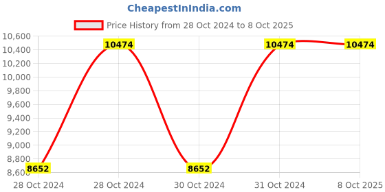 moglix.com Vinod Hanos 3.1 Litre Non Stick Induction Friendly Deep Kadhai with Lid, HANSDK24 (Pack of 5) vinod Price History Graph from 28 Oct 2024 to 7 Oct 2025