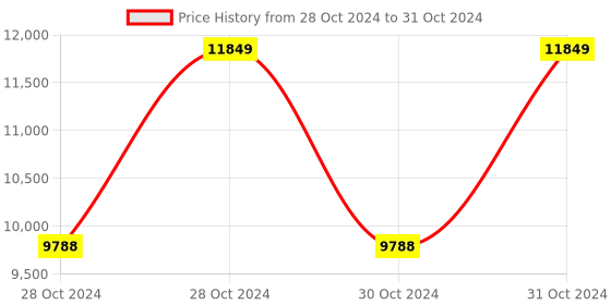 moglix.com Vinod Hanos 4.1 Litre Non Stick Induction Friendly Deep Kadhai with Lid, HANSDK26 (Pack of 5) vinod Price History Graph from 28 Oct 2024 to 31 Oct 2024