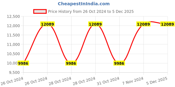 moglix.com Vinod Jumbo 18/8 Stainless Steel Induction Friendly Pressure Pan with Lid, PPWCJU (Pack of 3) vinod Price History Graph from 26 Oct 2024 to 5 Dec 2025