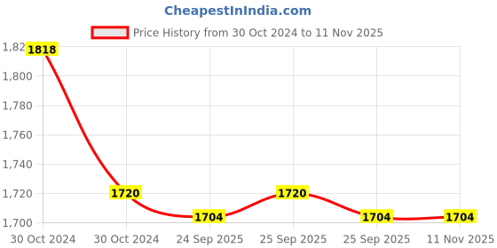 moglix.com Vinod Junior 18/8 Stainless Steel Induction Friendly Pressure Pan, PPWCJR vinod Price History Graph from 30 Oct 2024 to 10 Nov 2025