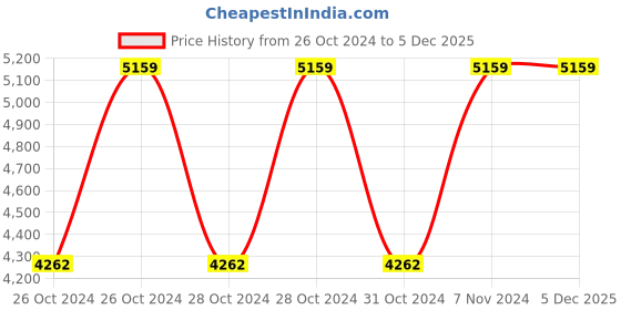 moglix.com Vinod Junior 18/8 Stainless Steel Induction Friendly Pressure Pan, PPWCJR (Pack of 3) vinod Price History Graph from 26 Oct 2024 to 5 Dec 2025